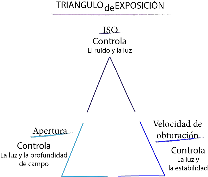 triángulo de exposición